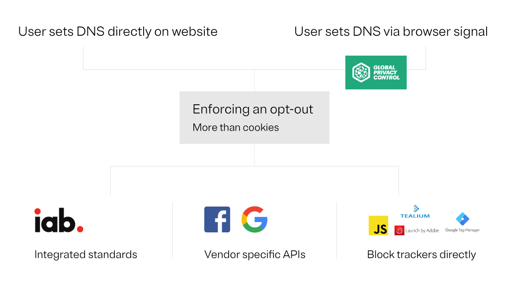 Graphic showing DNS flow